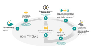 An infographic showing how Lantern works